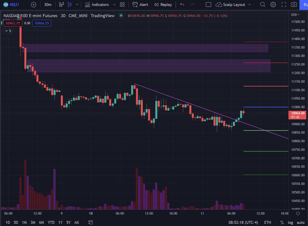 Both #ES_F and #NQ_F $SPY $QQQ reacting off our proprietary daily pivots.
Can't make this up.