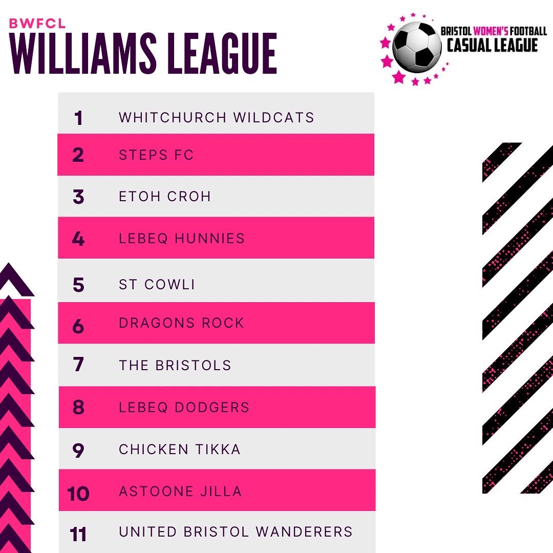 Next up named after our co founder Julia Williams we have the mixed ability Williams League 🔥