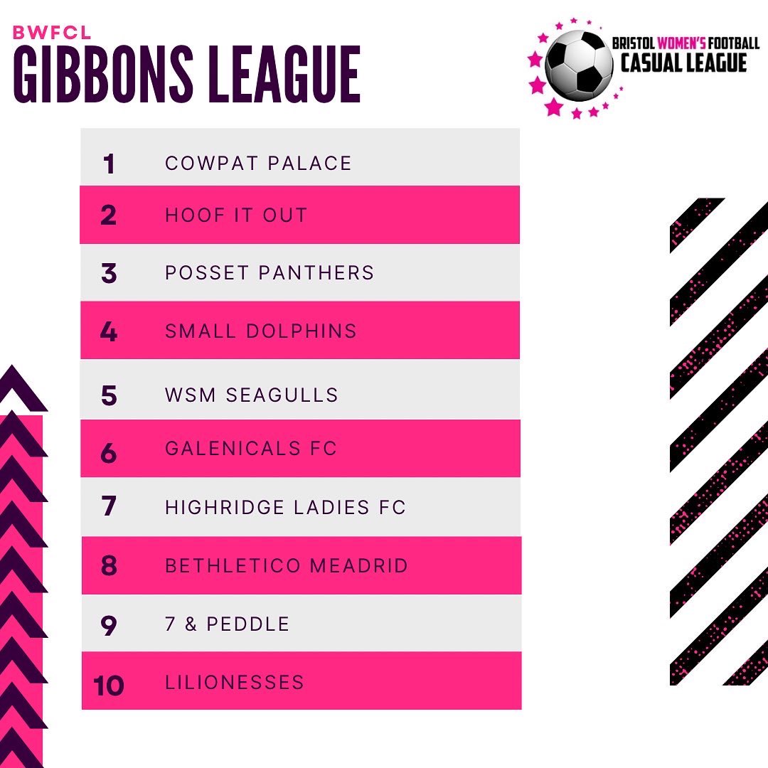 Last but not least, named after our other legendary co founder Zoe Gibbons, we have the mixed ability Gibbons League 🔥