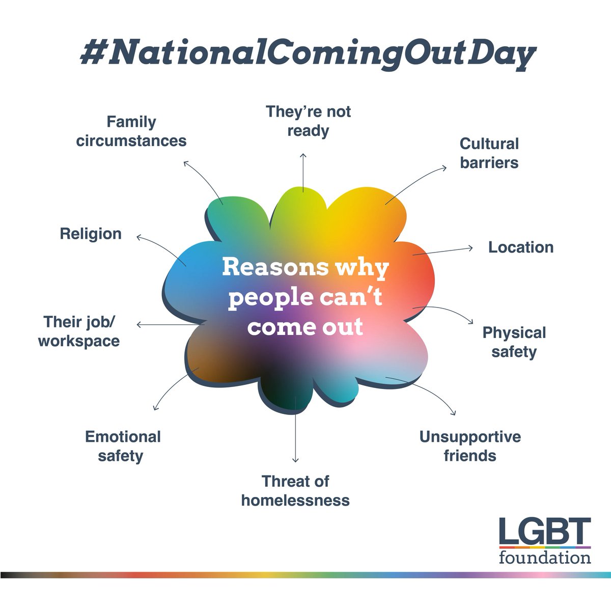 Not everyone can come out, and that’s okay too. We want to acknowledge that sometimes ‘staying in the closet’ is the only option people in the LGBT community have. We are in solidarity with those of us who cannot come out, and support you this #NationalComingOutDay 🌈✊🏻❤️