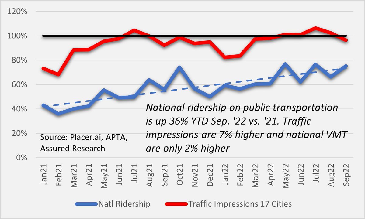 AssuredResearch's tweet photo. Driving is near prepandemic levels but <50% of corporate America in the office - worried about commuting and more accidents as people RTW? We take some comfort in research showing that use of public transport is rising much faster than our new commuting index. Good news $ALL $PGR https://t.co/k3PUQNkDEe