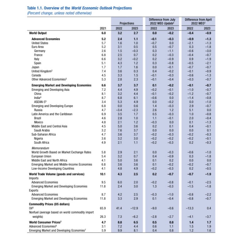 El fondo monetario internacional proyecta que México crecerá 0% per cápita en el 2023.

Con esto, en el sexenio vamos a haber crecido a tasas negativas per cápita desde que se inventó el PIB.

Querían hacer historia. Y lo lograron.