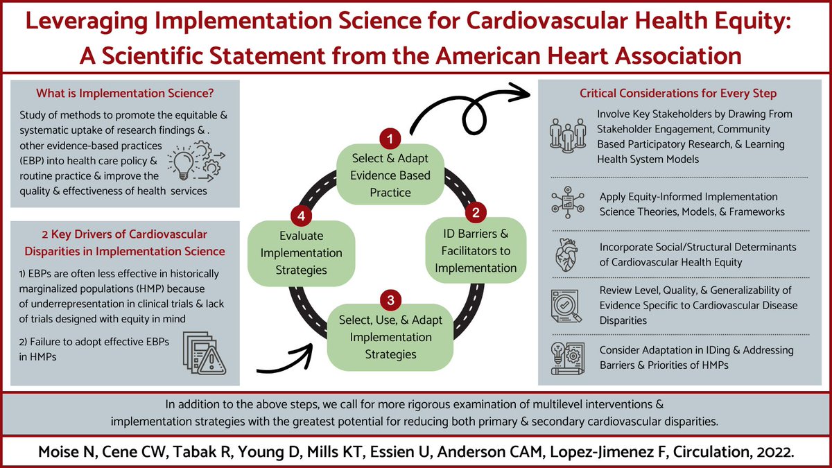 UREssien's tweet photo. 1/🧵 NEW AHA Scientific Statement: Leveraging Implementation Science for Cardiovascular Health Equity!

Led by @nmoise_md, we define #ImpSci with a CV #HealthEquity lens &amp; study implementation research that targets CV inequities.

Here's what we found. 👇🏾

https://t.co/ff4BIuhcvR https://t.co/4GEzfap0hV