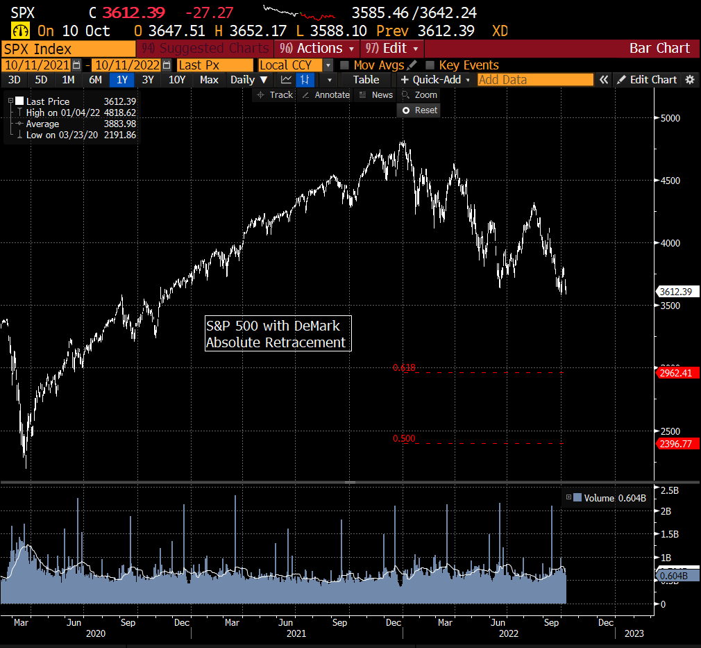 TommyThornton's tweet photo. My worst case scenario for the $SPX using the DeMark Absolute Retracement indicator is just below 3000.  Maybe not straight down from here if you look at my previous tweet looking at previous bear markets https://t.co/YwxWpIwyPh