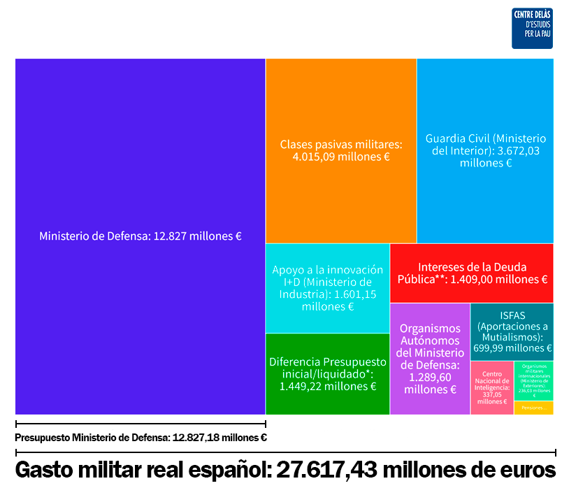 El #GastoMilitarReal español para 2023 será de 27.617 millones €:
📈más del doble de lo asignado al Ministerio de Defensa 
📈por encima del 2% del PIB que exige la OTAN
📈3 de cada 10€ que invierta el Estado en 2023 serán para armamento

Nuevo análisis👉centredelas.org/actualitat/fac…