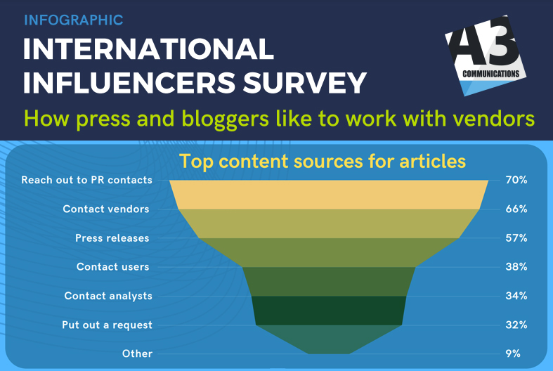 #Survey results: what are the top sources of content for IT journalists? Check out our latest 'International Influencer Survey' at a3.ax/mKbmS #PRsurvey #StoragePRSpecialists #MediaSurvey