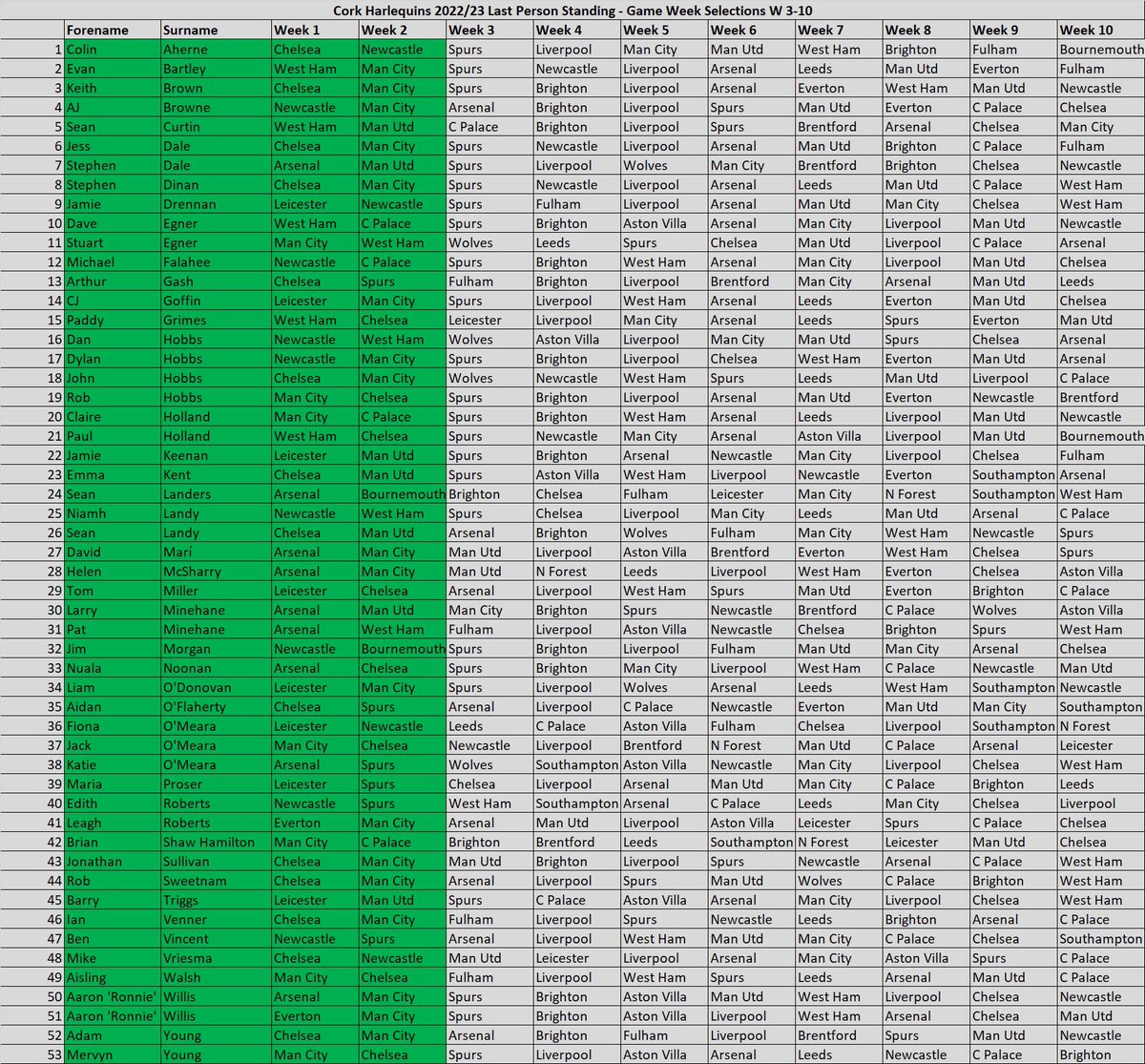 UPDATE: Men’s First Team ‘Premier League’ Last Person Standing Competition – no real upsets this week and we have 53 hardy souls remaining… Lots of confidence in Spurs and Arsenal going into game week 3. See all selections here on Twitter and on Facebook. https://t.co/uIkdF4pOz2