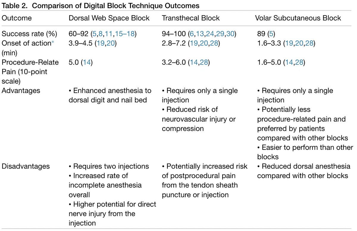 Want to improve your digital nerve block techniques...? Check out our newest OPEN ACCESS paper which provides a comprehensive review of techniques. FREE LINK: authors.elsevier.com/a/1fuoS2dT1CuI… with @RushEmergency co-authors @AshleyPenington @evieschraft #FOAMed