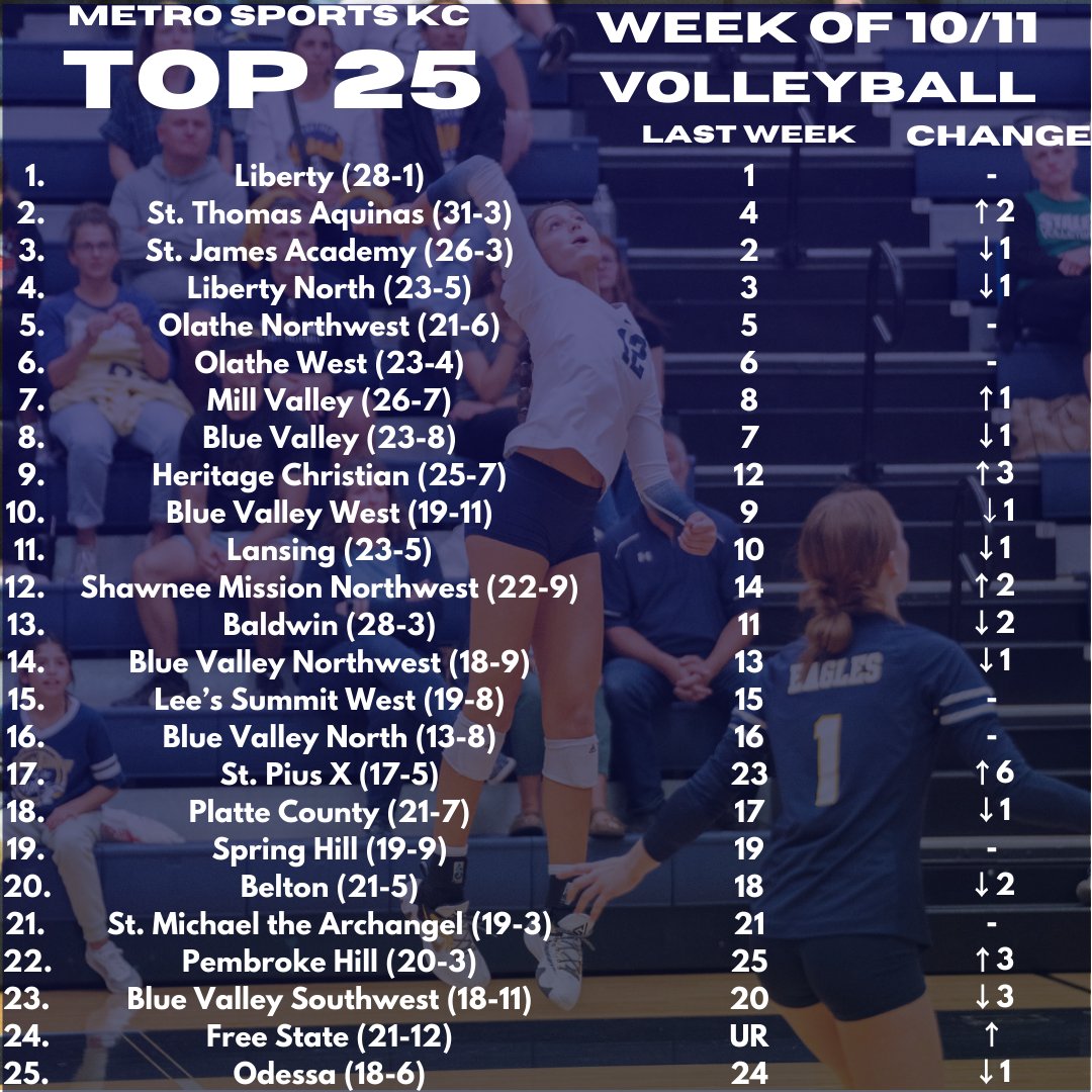 mokansportsnet's tweet photo. Planned to post this last night, but we had to make sure our caption wouldn't warrant a roughing the passer penalty. 

Nonetheless, the latest edition of MSKC's top 25! https://t.co/Nw2HfIXiXU