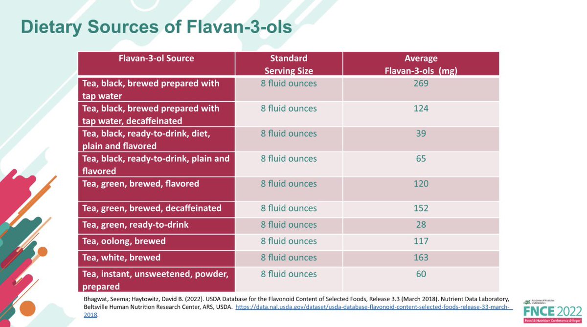 🔈Breaking #Nutrition News-  #Tea drinkers have a reason to celebrate! Based on the collection of evidence, there’s a new recommended dietary guideline for flavan-3-ols! Consume 400-600mg daily to support cardio-metabolic health! Tea is a #1 source! #FNCE