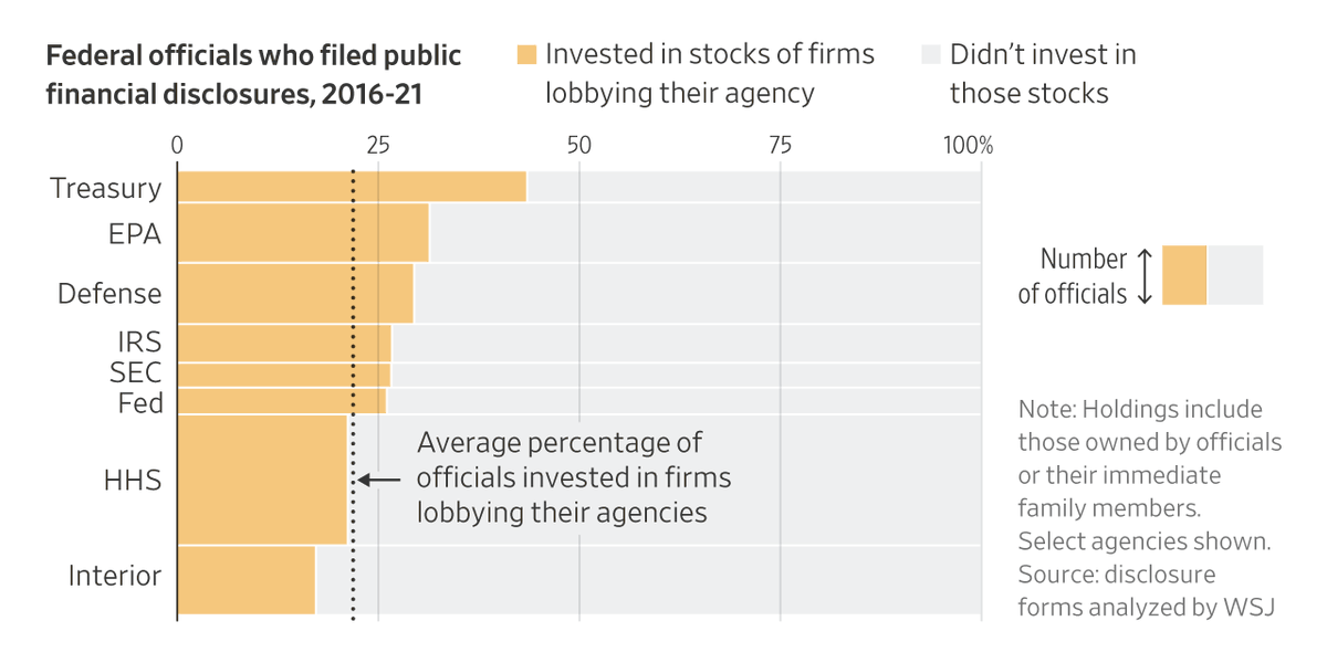 WSJ's tweet image. Over 200 officials with the Environmental Protection Agency, nearly one in three, reported that they or their family members held investments in companies that were lobbying the agency on.wsj.com/3Ey5soB