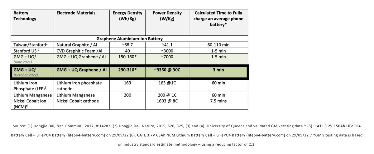 glockio's tweet photo. @TwoBitDaVinci  HUGE update on #graphene aluminum ion #battery energy density.  93% increase, now greater than #Lithium  NMC 🔋

Results were validated by University of Queensland.

Press release:
https://t.co/yB1VxFZdzs https://t.co/TdDkryRVbW