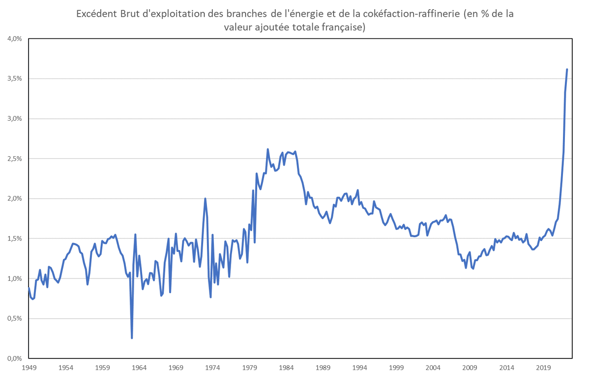 rsampognaro1982's tweet photo. Je pose ça là, faites ce que vous voulez.

Dernier point: T2 2022
Source: Comptes nationaux trimestriels de branche (Insee) https://t.co/g4Oa6OQVrq