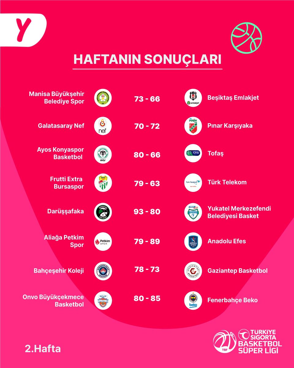 Ana sponsoru olduğumuz Türkiye Sigorta Basketbol Süper Ligi'nde ikinci hafta tamamlandı.🏀 @basketsuperligi 🗓️ İşte haftanın sonuçları: