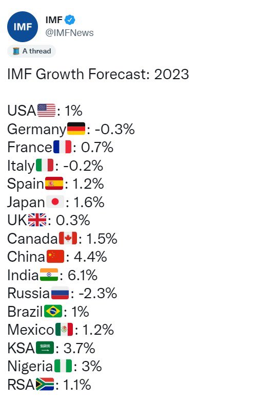 IMF की लेटेस्ट रिपोर्ट के मुताबिक़ 2023 में भी भारत दुनिया में सबसे तेज़ी से बढ़ने वाली अर्थव्यवस्था रहेगा।