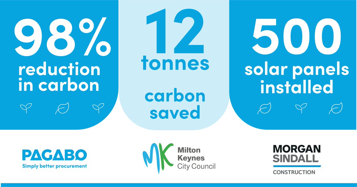 Last month Glebe Farm School opened thanks to @morgansindallc! The school has seen a 98% reduction in carbon by using a solartainer to power the office and welfare units. 12 tonnes of carbon has also been saved! Incredible change👏 Read on: lnkd.in/eM9hYty7