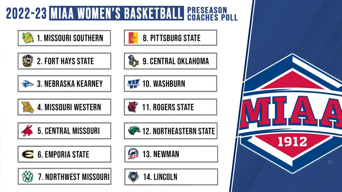 𝗝𝗨𝗦𝗧 𝗔𝗡𝗡𝗢𝗨𝗡𝗖𝗘𝗗‼️

The 2022-2023 MIAA Women's Basketball Preseason Coaches Poll🏀⤵️
