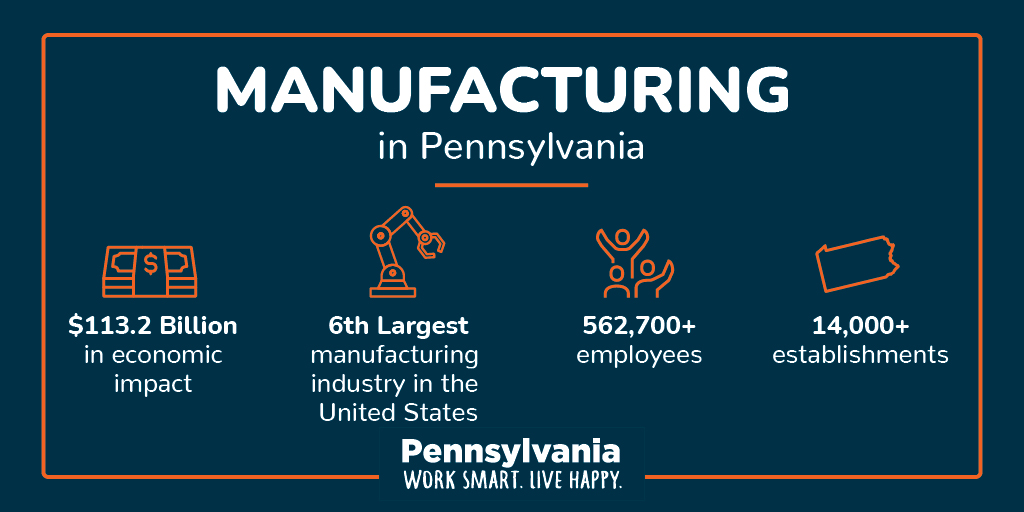 PADCEDnews's tweet photo. #DYK #Pennsylvania's manufacturing industry is ranked 6th largest in the nation? Contributing a whopping $113.2 billion to #Pennsylvania’s economy! 😲 #MFGWeek22 https://t.co/Kl9e0Quhoi https://t.co/TPfkqa1QMA