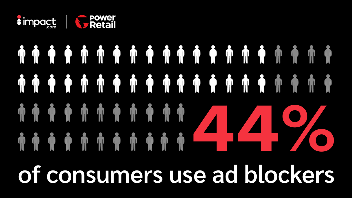 impactdotcom's tweet photo. Q: Why aren’t my ads reaching my #audience? A: They may have been blocked 👉🏽 Together with @powerretail, we take a deep dive into the #ModernConsumer's behaviors and what to do next! Full report here: https://t.co/JZRPwG8I5A https://t.co/36gt7DWw29
