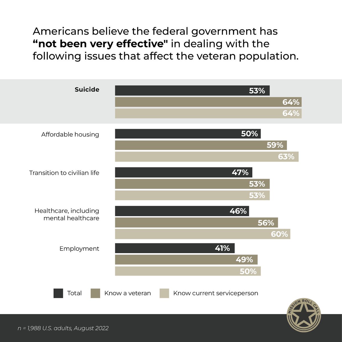 MissionRollCall's tweet photo. Americans who know a veteran or a current service member are more aware of the gap in addressing challenges veterans face, especially suicide:

#MRCResearch https://t.co/dNNQAt9ba4
