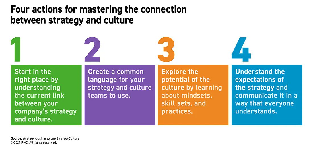 msyassociates's tweet photo. Mastering the connection between strategy and culture @Dlancefield  https://t.co/CkRC2Xzem2 via @stratandbiz https://t.co/ISDtXlIbKm