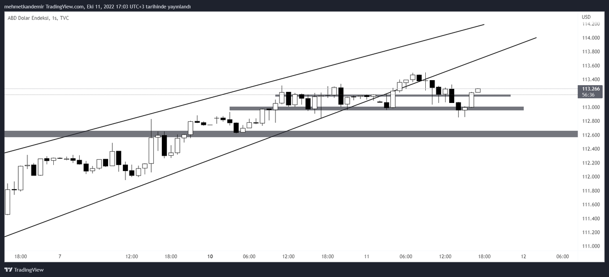 #DXY saatlik güncelleme! Sahte bir düşüş ardından tekrar sert yükselişe geçti. Yarın saatlikte gri bölge üstünde yükseliş devam eder. kriptolara olumsuz yansır..