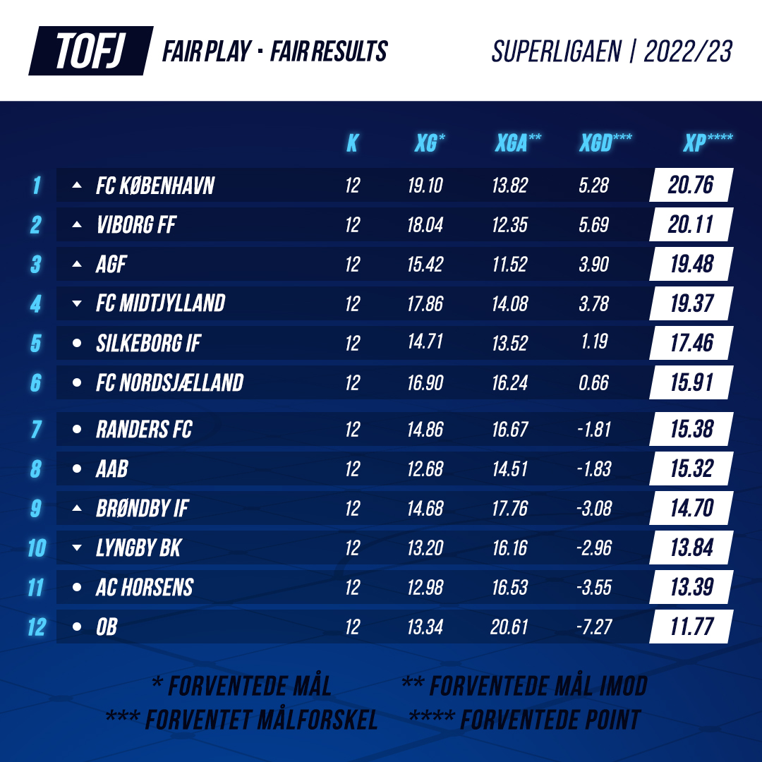 #TOFJ for #SLDK efter 12. runde. Fortsat især #FCN (+ #RFC) med overpræstation og #FCKLIVE (+ #LBK) med underpræstation ift. xP – et billede, som 1-1 opgøret #FCKFCN også bidrager til (xG: 1.37 vs. 0.20). Samtidig har #AaB har præsteret bedre end nuværende isolation i bunden!