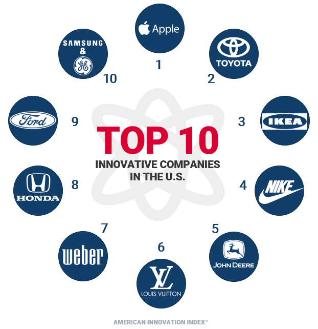american_index's tweet photo. The wait is over! Here are the 2022 top 10 #innovative companies in the US as seen through their customers' eyes. Visit the links below for the entire list &amp; to register for our upcoming conference on 11/15! #Americaninnovation2022 
https://t.co/sUSF6mQ7zr
https://t.co/STIsjxFJRC https://t.co/bhqhQZ9r3n