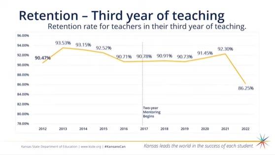 Alarming new data presented to the Kansas Board of Education shows significant drop in the number of new teachers staying past their third year. #ksed