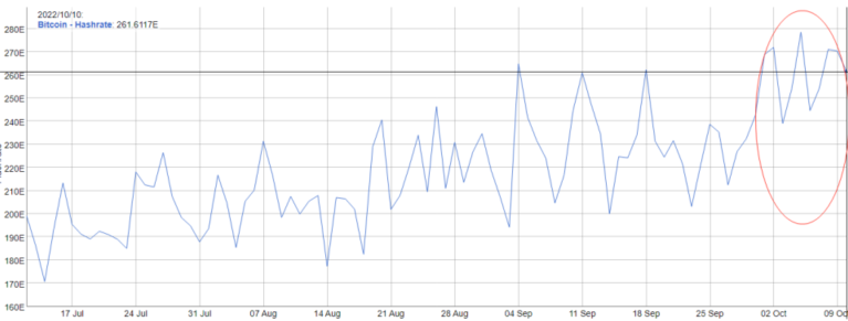 📈The Bitcoin cimputing break the record again in this week which shows more maintain confidence.

😊Please see SwapAll Bitcoin Weekly report on our Wechat offical account for more infomation!

#Bitcoin #SwapAll #Weekly