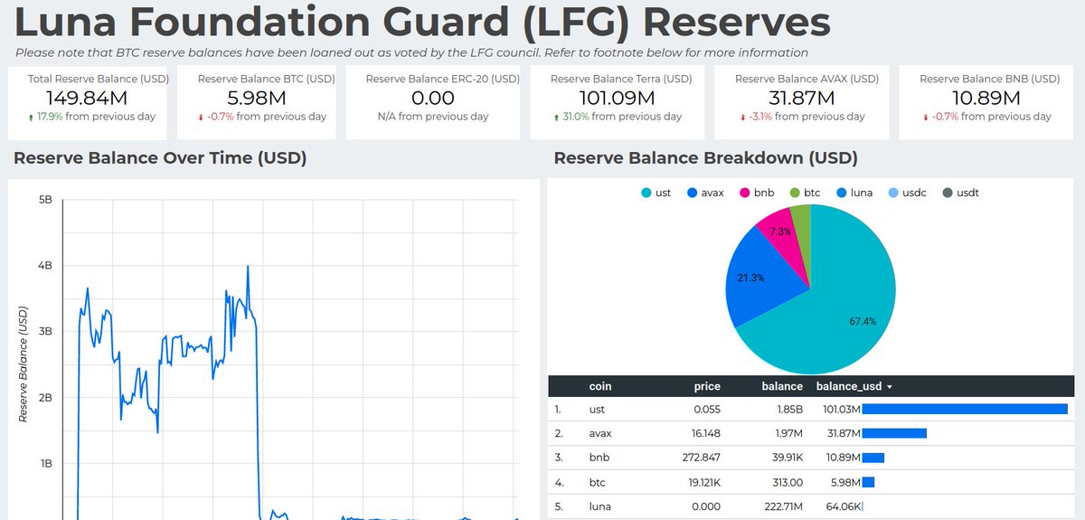 UstcWhale's tweet photo. JOIN #LFGBURNUSTC MOVEMENT
To Make @LFG_org Burn USTC Supply!
#LFG:
🔥 has 3 Billion USTC to Burn!🔥
🔥 bought back: 1.85 Billion $USTC with BTC reserve🔥
🔥 +1.2 Billion #USTC sitting in oracle pool🔥
LFG Should Burn That USTC Supply!✅
Make $LUNC Have Less Debt!⚽️🥅 https://t.co/8YLmH84uf6