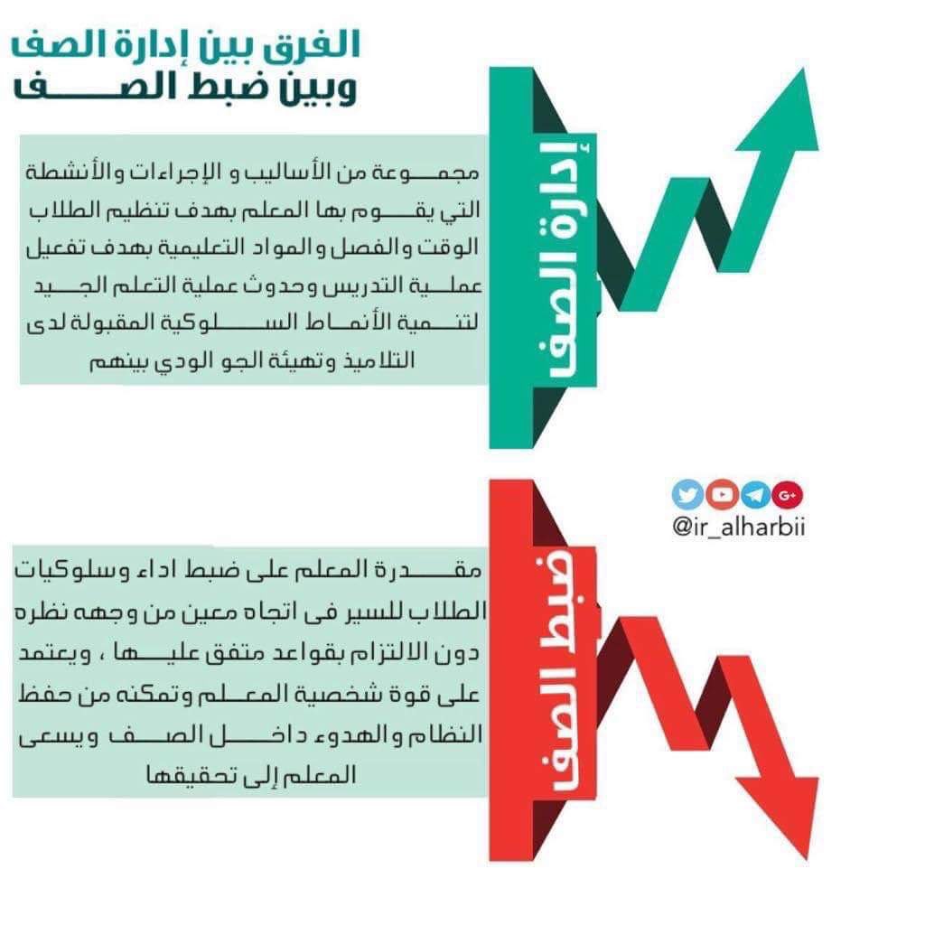 a3loooshe2015's tweet photo. 🟥الفرق بين إدارة الصف وضبط الصف:

📋إدارة الصف:

 إجراء يقوم به المعلم👈 لمنع ظهور أي تصرف غير مقبول.

📋ضبط الصف:

 إجراء يقوم به المعلم 👈لعلاج سلوك قام به الطالب.

#الرخصة_المهنية
#الرخصة_المهنية_عام #الرخصة_المهنية_للمعلمين 
#هيئة_تقويم_التعليم https://t.co/QHkS4OnK0O