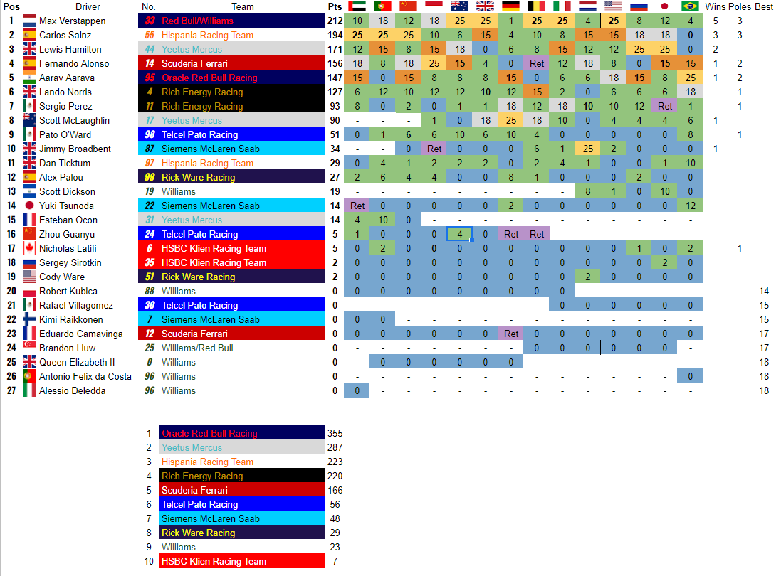 UnofficialF1Sim's tweet photo. FINAL 2022 STANDINGS

🏆 Max Verstappen @mcmalveiro 

🥈 Carlos Sainz @LanceFalso 
🥉 Lewis Hamilton @dpanoi https://t.co/nY03gRHPPD