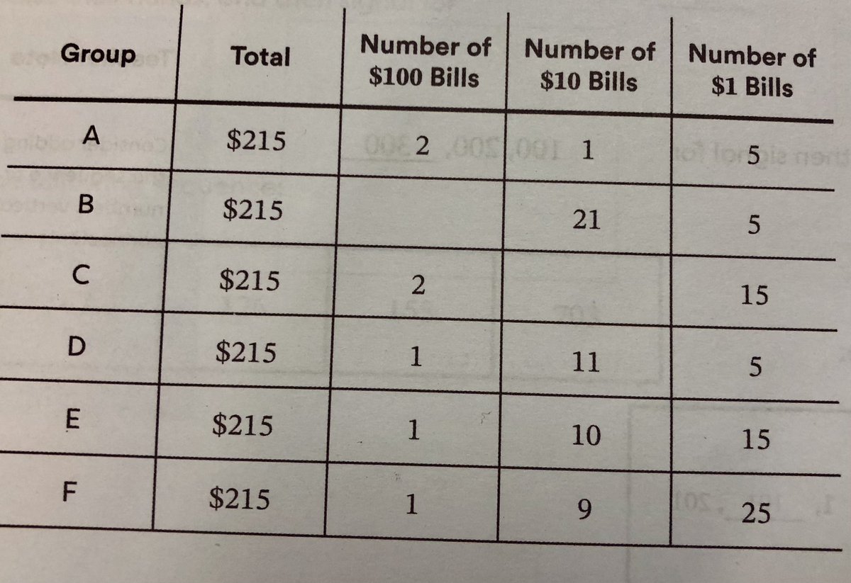 viola4thgrade's tweet photo. Today,groups were given different piles of money.The groups with the bigger piles got excited.They must of had more money than the other groups, right?Wrong!All the groups had $215. Today we learned that different representations can equal the same total! @ViolaAchieves https://t.co/Ihnbaiw2Uc