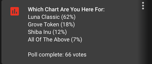 LiveCryptoChar1's tweet photo. What's your favorite crypto chart to watch out of Luna Classic, Shiba Inu, or Grove Token? Live stream link is in my bio. #luna #charts #signals #lunaclassic #LUNCCOMUNNITY #shibainucoin #GroveToken #TradingView https://t.co/JT1gKgpncn