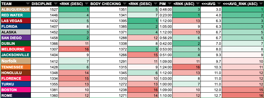 RinksideGOHLS's tweet photo. Here's the snapshot of teams ranked by Discipline x Body Checking x PIM from @GOHLS_Official1 rosters as of Season 5 Week 6. #lookatthatdata https://t.co/eU7QZIB5e6