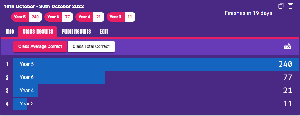 K9_is_my_puppy's tweet photo. After our first full day of competition, it's very close in KS1 but Class 5 have taken an early lead in the KS2 competition.

We have already seen super participation across school, remember the more you Use TT Rockstars the more you will help your team. https://t.co/7D20ioVNCr