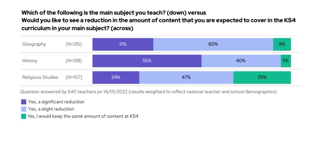 This is very telling. All Humanities subjects want to see a reduction in KS4 content, more than any other curriculum area, but in History, 95% of teachers think there's too much content at GCSE. Exam boards need to engage here. It is hard to develop skills with this much content.