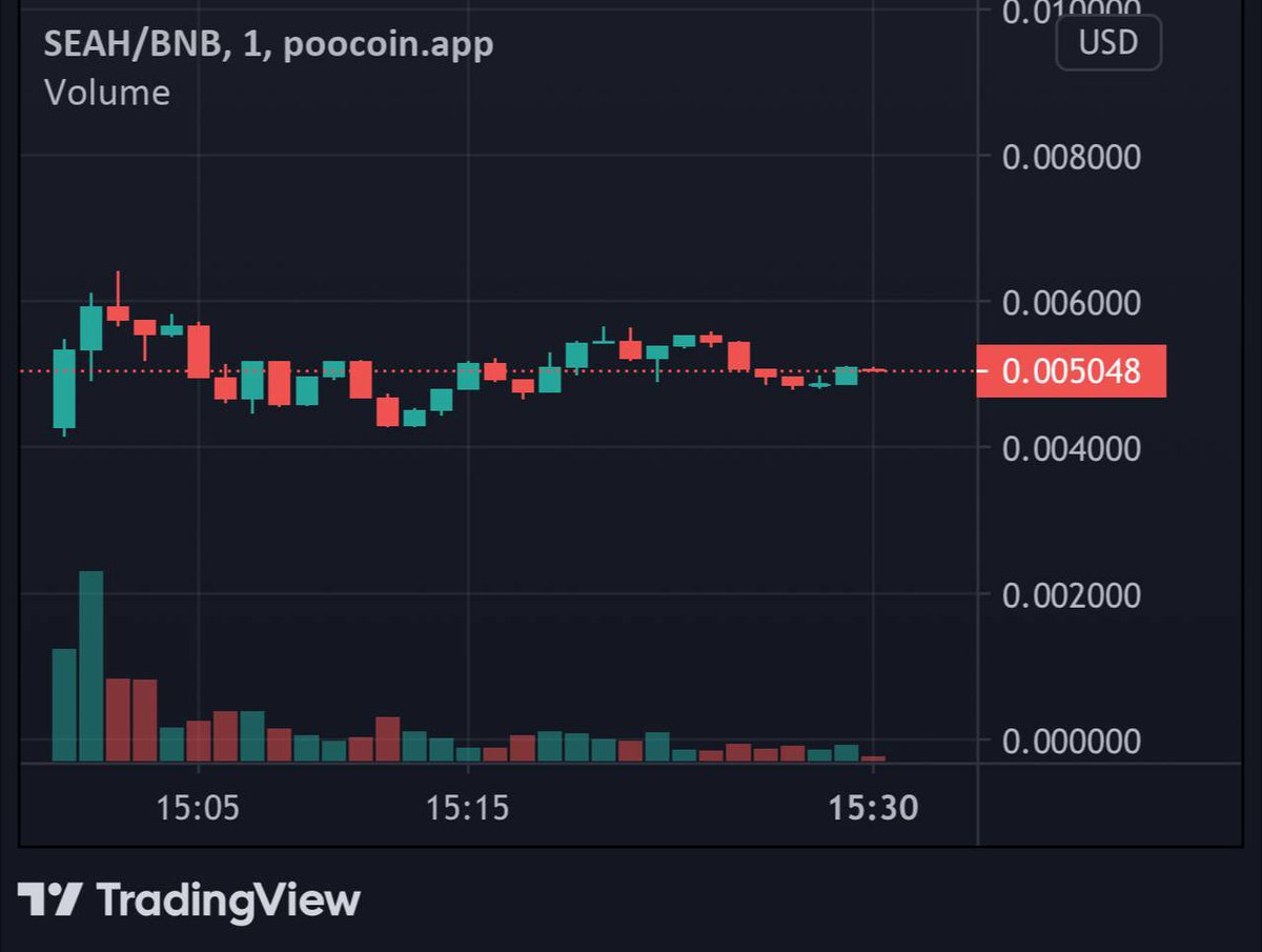 t.me/lowtaxbsc/6861
Great chart for buying now!
Keep yourself updated by follow us! 💍