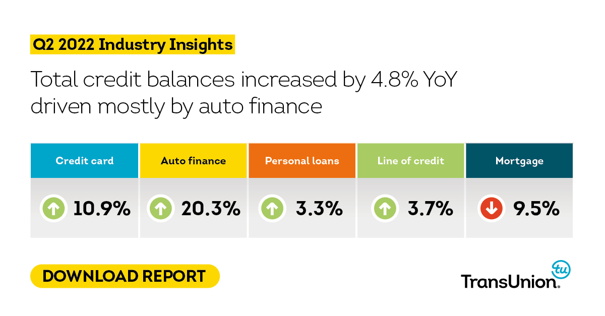Our Q2 2022 findings ― mapping #consumercredit health trends ― show an increase in #delinquency rates, resulting in caution when providing #credit. Learn more: transu.co/6012Mexqe #CreditMarket #CreditTrends #CanadianCreditMarket #LendingTrends