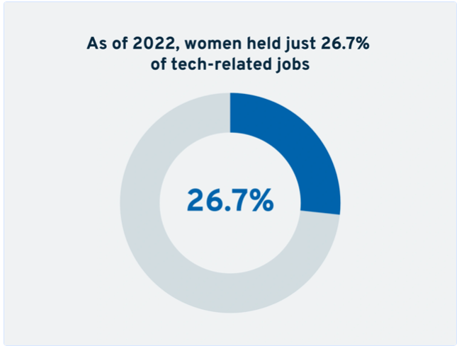 rivervcllc's tweet image. Women currently hold only 26.7% of tech-related jobs. This means women in tech has decreased 2% of the last two years.
Why do you think that is??
#tech #womenintech #explodingtopics #womeninbusiness #founders #techstartups #web4 #nft #computer #womenfounders
