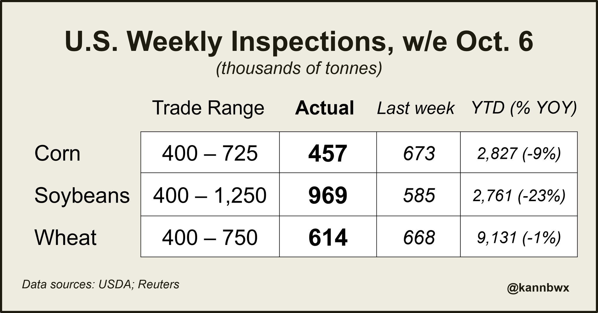 Karen Braun On Twitter Inspections Of U S soybeans Increased Last 