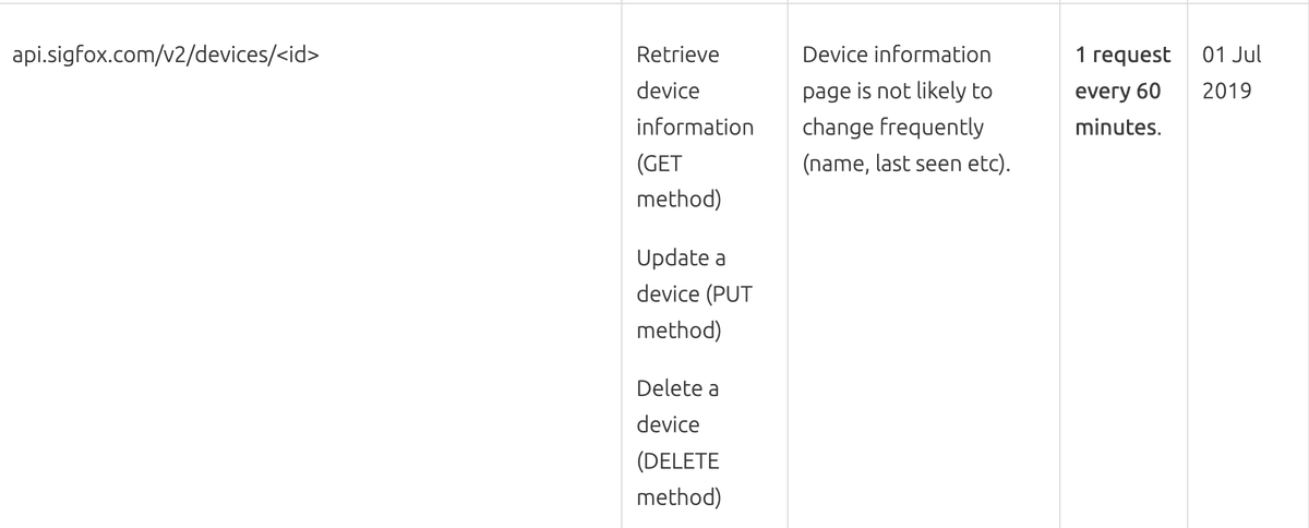 AlbanDeflandre's tweet photo. "Sigfox is moving a step forward on API rate limiting" 
With this rate limit, there must be someone replying individually to each request. #IoT #sigfox #LoRaWAN  @sigfox https://t.co/tb2hurvXlW