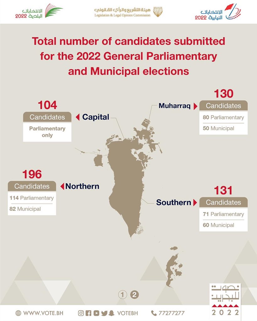 bahelections's tweet photo. #BahrainElections2022
#Elections2022
#WeVoteForBahrain2022 https://t.co/Npssxkrpx3