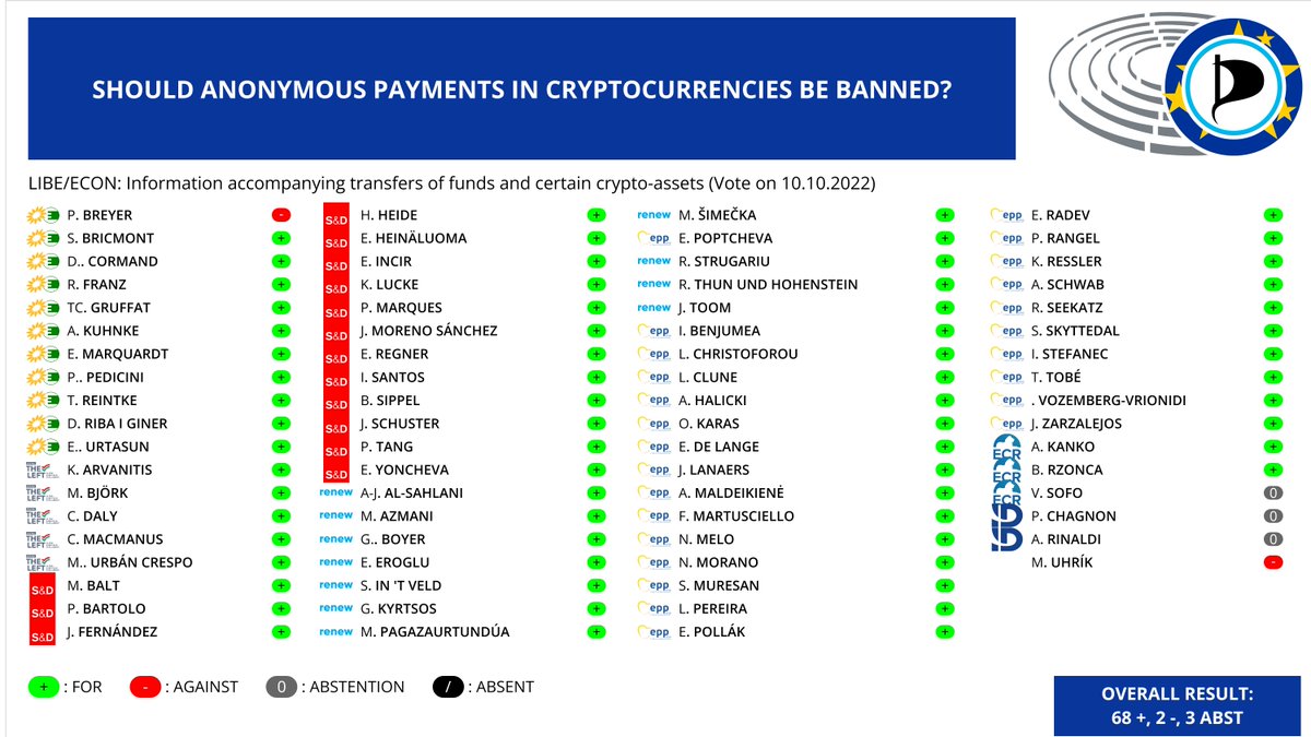 echo_pbreyer's tweet photo. 🇬🇧Yesterday, a large majority in LIBE and ECON voted in favour of banning anonymous payments and donations in #cryptocurrencies. Payments of 1.000€ or more via unhosted wallets will also require identification. These rules will curb the financial freedom of law-abiding citizens! https://t.co/ubcCahESmQ