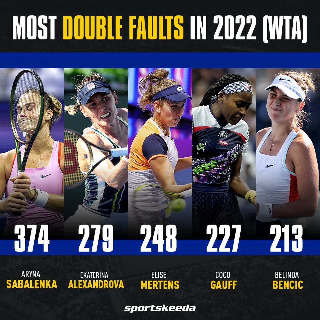 SK__Tennis's tweet photo. Aryna Sabalenka has double faulted most times in 2022 by a big margin 😯
#ArynaSabalenka #EkaterinaAlexandrova #EliseMertens #CocoGauff #BelindaBencic #DoubleFault #Tennis https://t.co/0CZ29IRawP