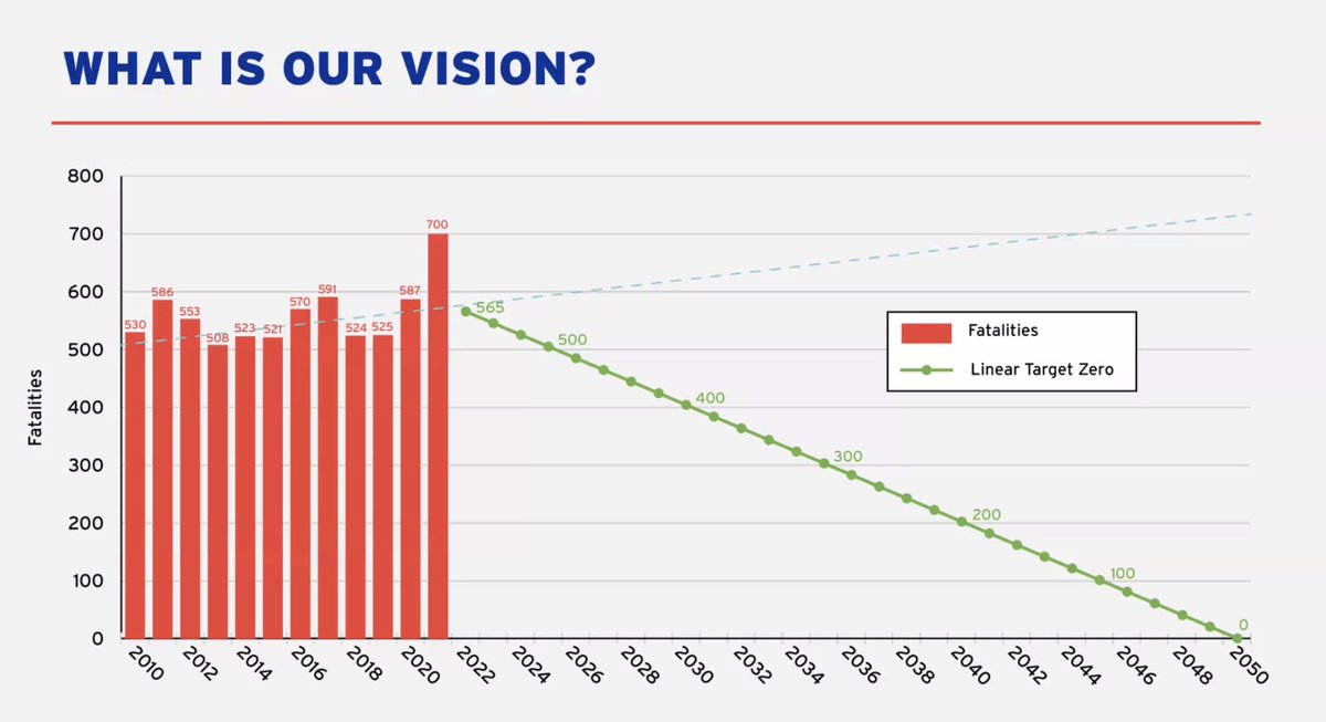 CarsDontFitJC's tweet image. Notes from @NewJerseyDOT @saferoads4allnj "Safety Summit" saferoadsforallnj.com

Several mentions of a "Zero Fatalities by 2050" campaign…