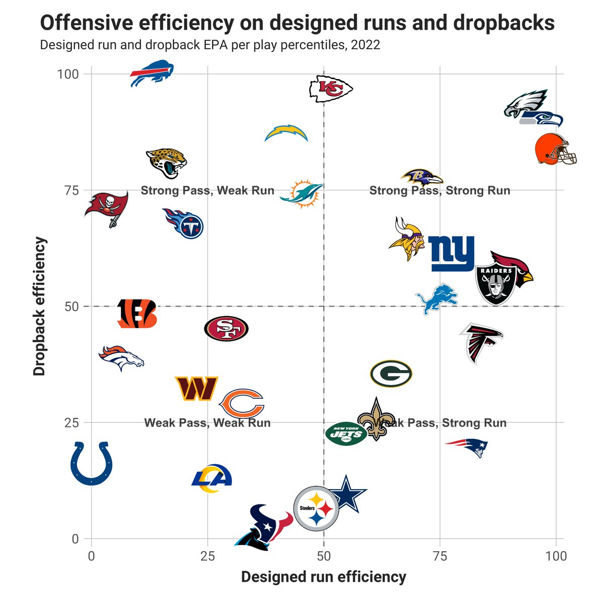 KevinCole___'s tweet photo. Teams with offensive efficiency better than the 75th percentile in rushing and passing:

Eagles
Browns
Seahawks

Just like we all expected https://t.co/WIDvsep7kK