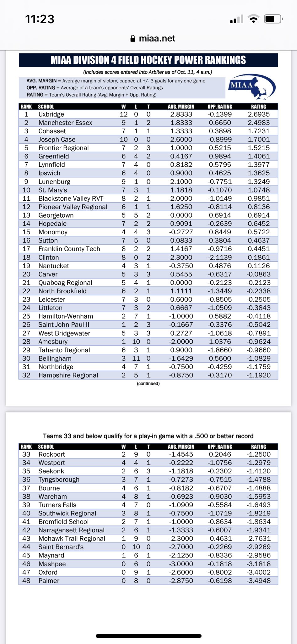 Tom Mulherin on Twitter "Updated MIAA field hockey power rankings are