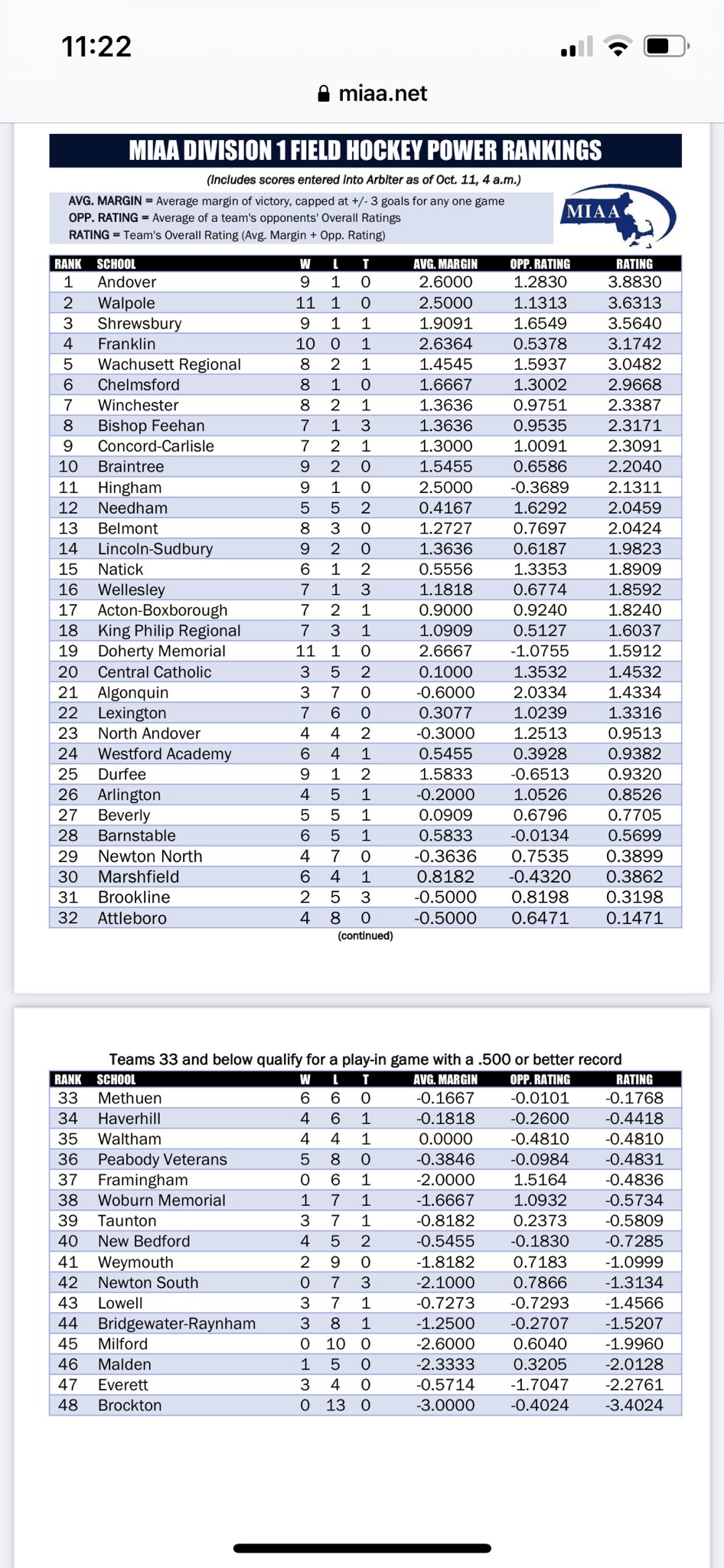 Tom Mulherin on Twitter "Updated MIAA field hockey power rankings are